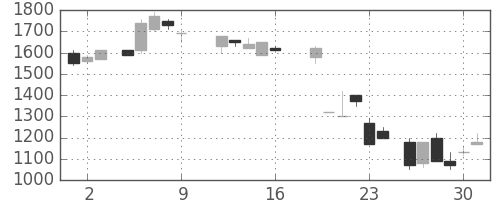 横河電の日足チャート(1987年10月)