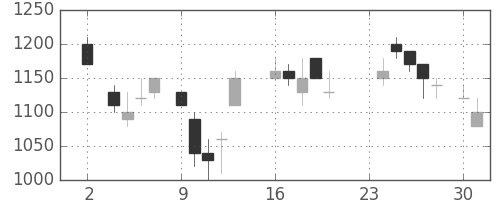 横河電の日足チャート(1987年11月)