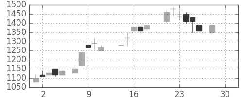 横河電の日足チャート(1987年12月)