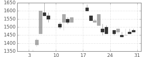 横河電の日足チャート(1988年1月)