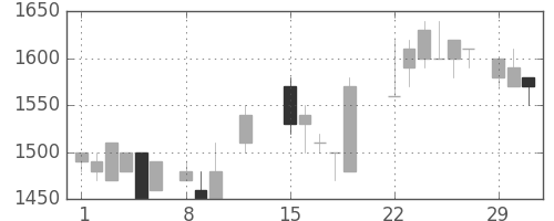 横河電の日足チャート(1988年2月)
