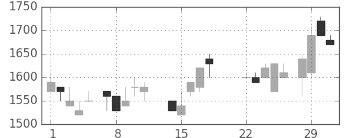 横河電の日足チャート(1988年3月)