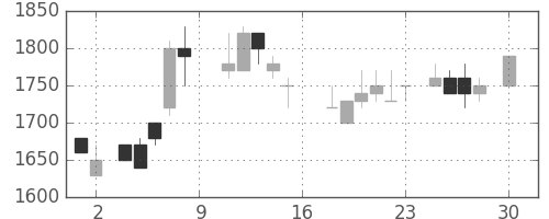 横河電の日足チャート(1988年4月)