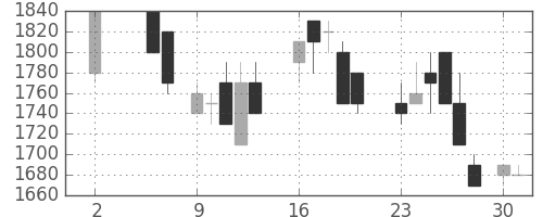 横河電の日足チャート(1988年5月)