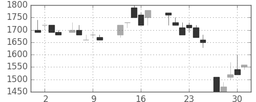 横河電の日足チャート(1988年6月)