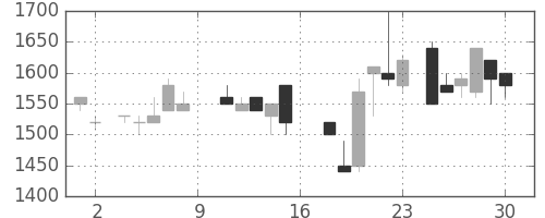 横河電の日足チャート(1988年7月)