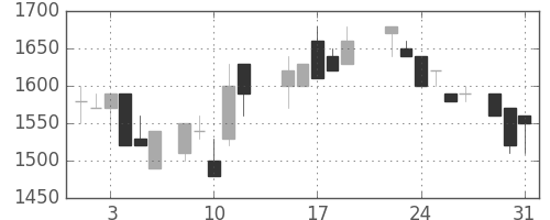 横河電の日足チャート(1988年8月)