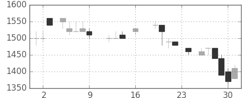 横河電の日足チャート(1988年9月)