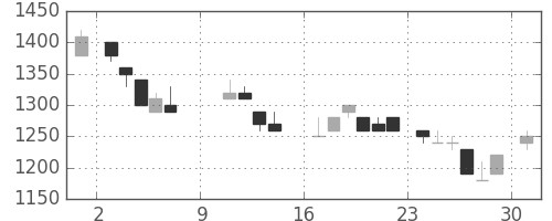 横河電の日足チャート(1988年10月)