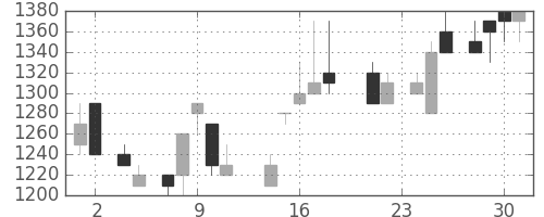 横河電の日足チャート(1988年11月)