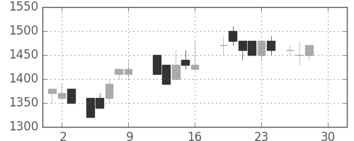 横河電の日足チャート(1988年12月)