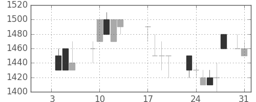横河電の日足チャート(1989年1月)