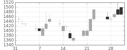 横河電の日足チャート(1989年2月)