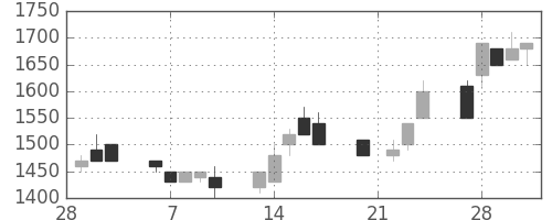 横河電の日足チャート(1989年3月)