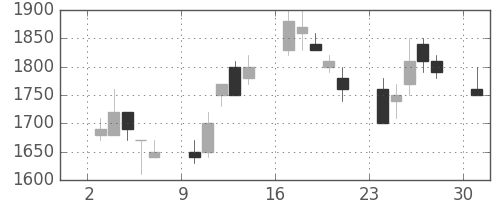 横河電の日足チャート(1989年4月)