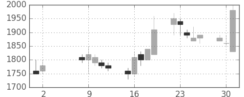 横河電の日足チャート(1989年5月)