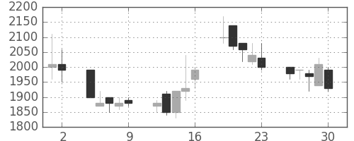 横河電の日足チャート(1989年6月)