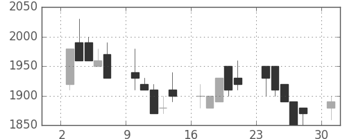 横河電の日足チャート(1989年7月)