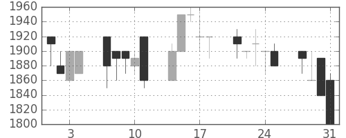横河電の日足チャート(1989年8月)