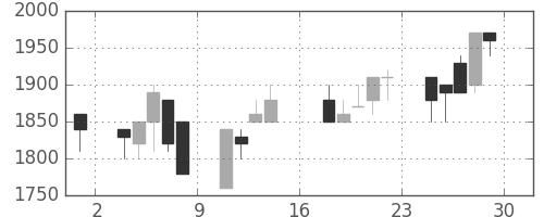 横河電の日足チャート(1989年9月)