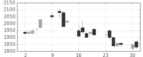 横河電の日足チャート(1989年10月)