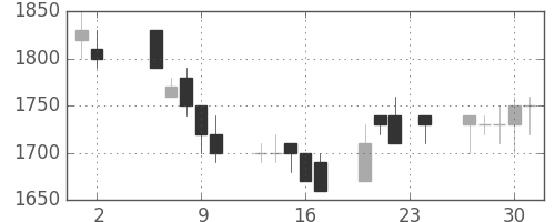 横河電の日足チャート(1989年11月)