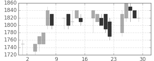 横河電の日足チャート(1989年12月)