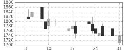 横河電の日足チャート(1990年1月)