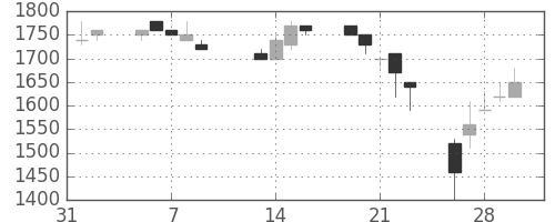 横河電の日足チャート(1990年2月)