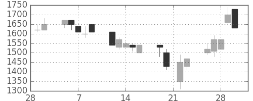 横河電の日足チャート(1990年3月)