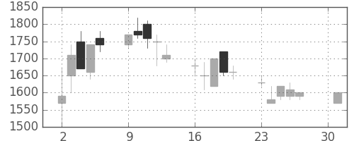 横河電の日足チャート(1990年4月)