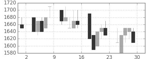 横河電の日足チャート(1990年6月)