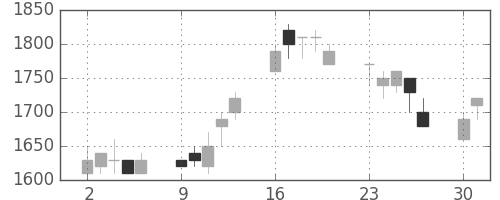 横河電の日足チャート(1990年7月)