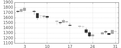 横河電の日足チャート(1990年8月)