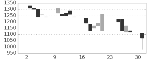 横河電の日足チャート(1990年9月)