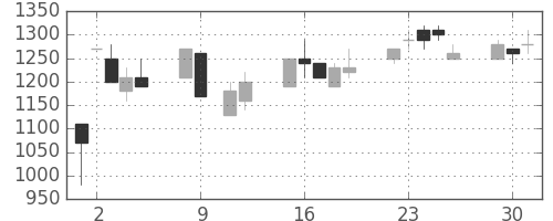 横河電の日足チャート(1990年10月)
