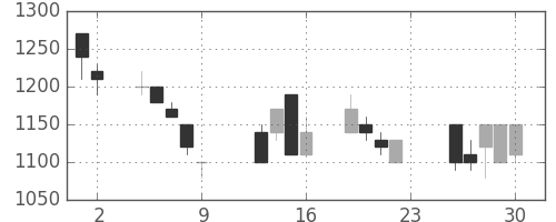 横河電の日足チャート(1990年11月)