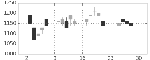 横河電の日足チャート(1990年12月)