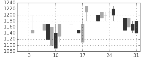 横河電の日足チャート(1991年1月)