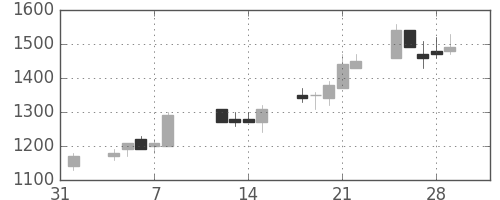 横河電の日足チャート(1991年2月)