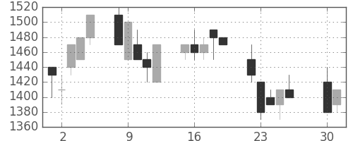横河電の日足チャート(1991年4月)