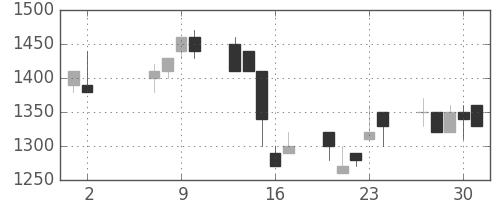 横河電の日足チャート(1991年5月)