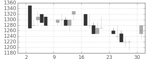 横河電の日足チャート(1991年6月)