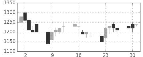 横河電の日足チャート(1991年7月)