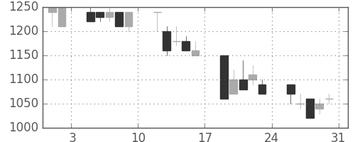 横河電の日足チャート(1991年8月)