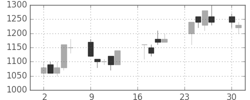 横河電の日足チャート(1991年9月)