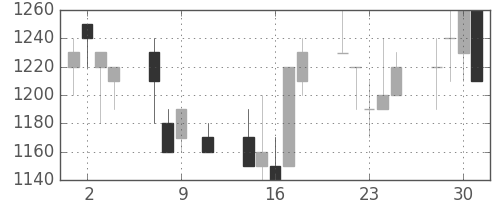 横河電の日足チャート(1991年10月)
