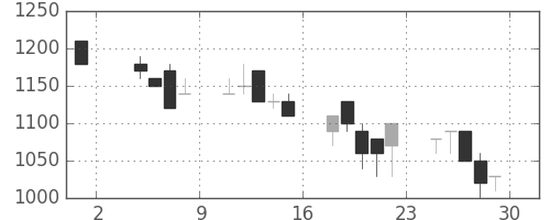 横河電の日足チャート(1991年11月)