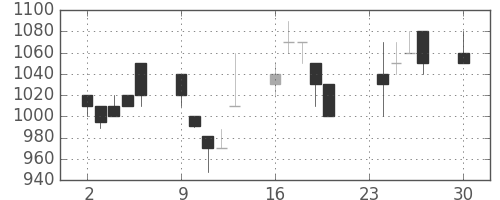 横河電の日足チャート(1991年12月)