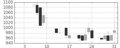横河電の日足チャート(1992年1月)